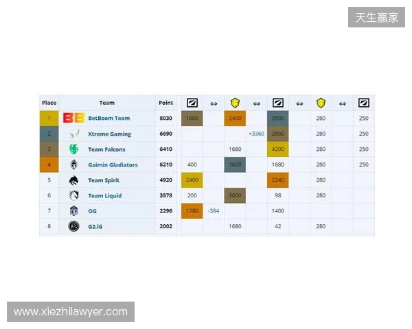 ESL One伯明翰小组赛首日结束,YB一负一平,XG两战皆平 ESL One伯明翰小组赛首日结束,YB一负一平,XG两战皆平